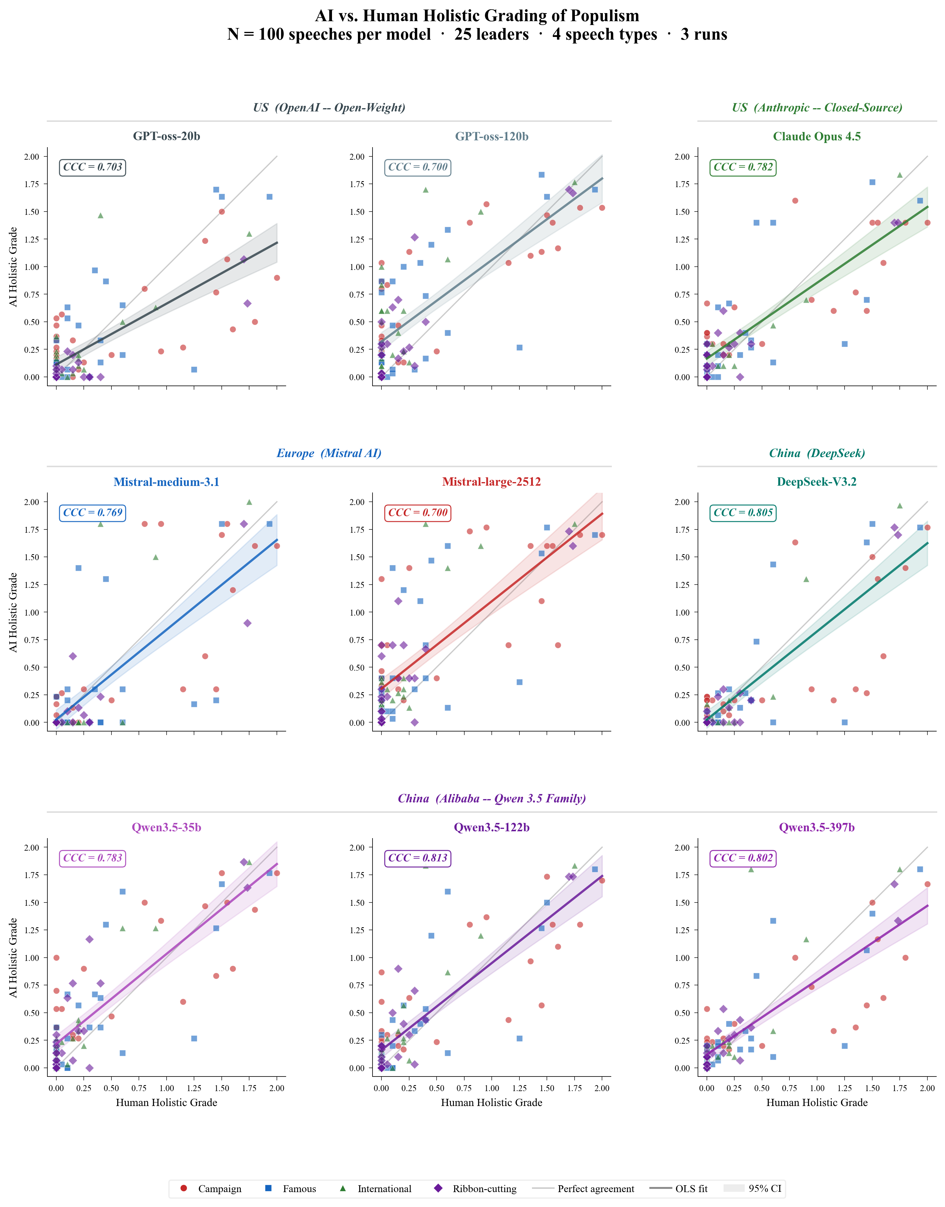 Scatter plots comparing model and human holistic populism grades across nine large language models, with concordance correlations reported for each