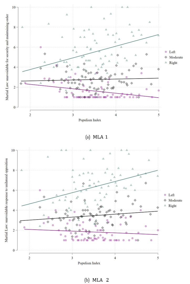 Scatter plots with fitted lines showing martial law approval rising with populism among right-leaning respondents and falling among left-leaning respondents