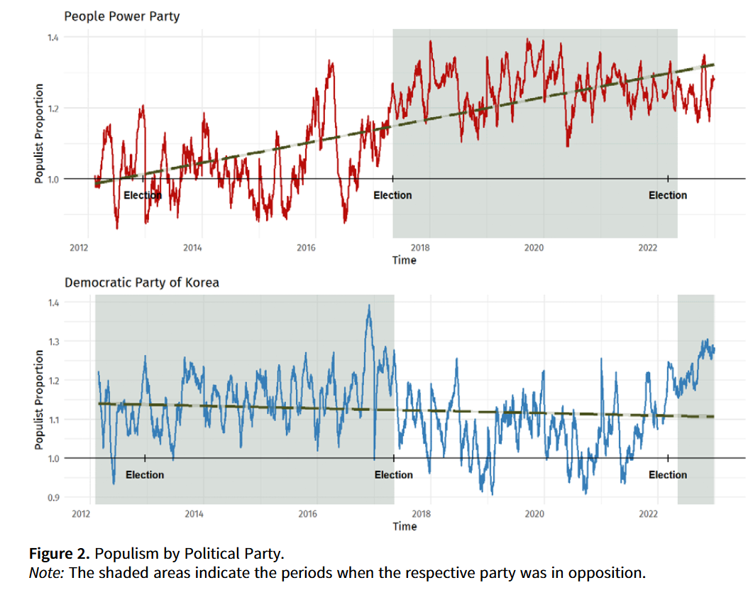 Time series of populist rhetoric for the People Power Party and the Democratic Party of Korea from 2012 to 2022, with shaded periods marking time in opposition