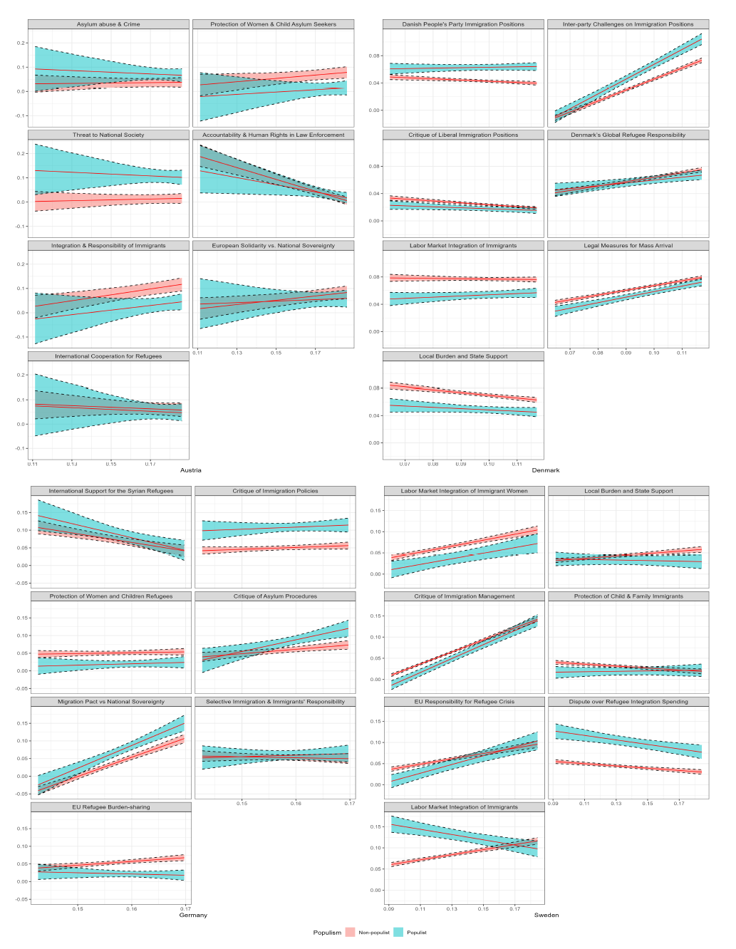 Grid of small multiple plots comparing populist and nonpopulist immigration framing across Austria, Denmark, Germany, and Sweden