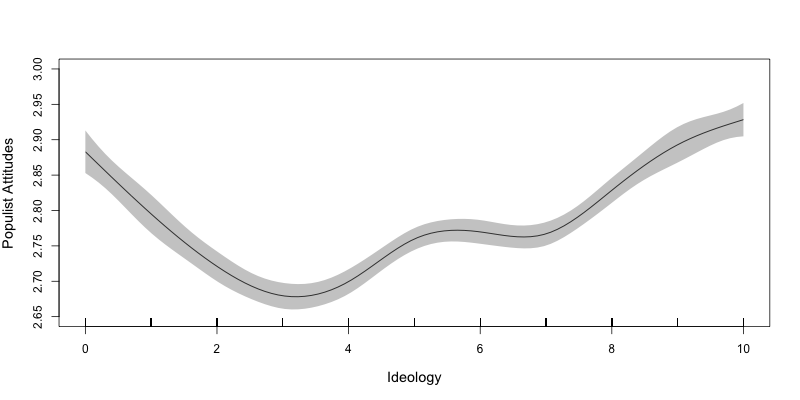 Smoothed curve showing populist attitudes falling toward the ideological centre and rising again at both extremes