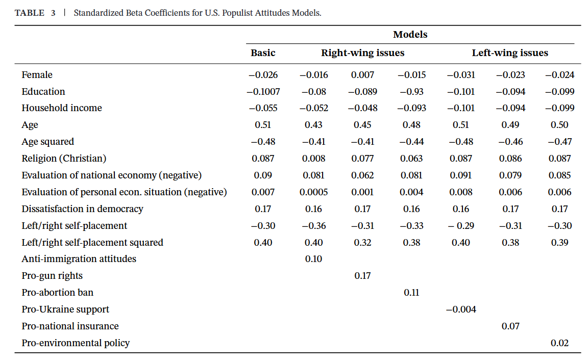 Table of standardized beta coefficients showing populist attitudes associated with right-wing issue positions and unrelated to left-wing ones